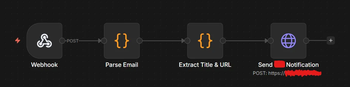 n8n workflow with the following nodes: Webhook → Parse Email → Extract Title & URL → HTTP Request (POST to my notification API)